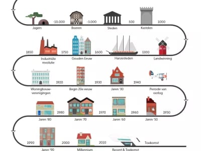 Blauwhoed: Deze zes drivers bepalen de toekomst van wonen in Nederland | NPM Capital